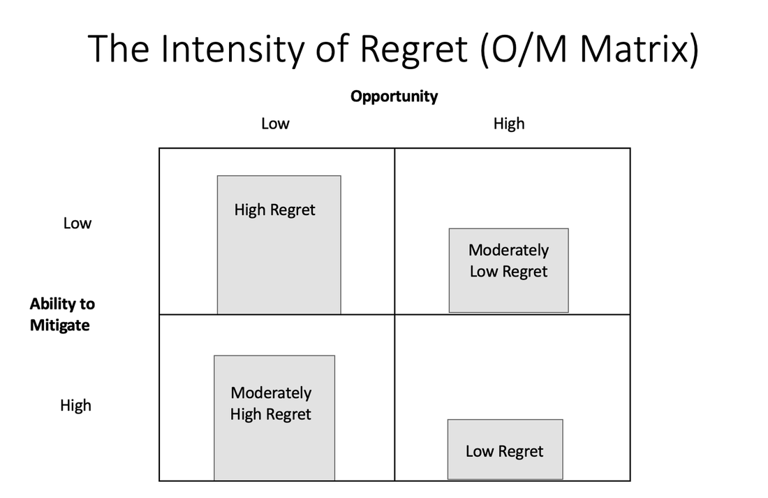 Intensity of regret matrix adapted